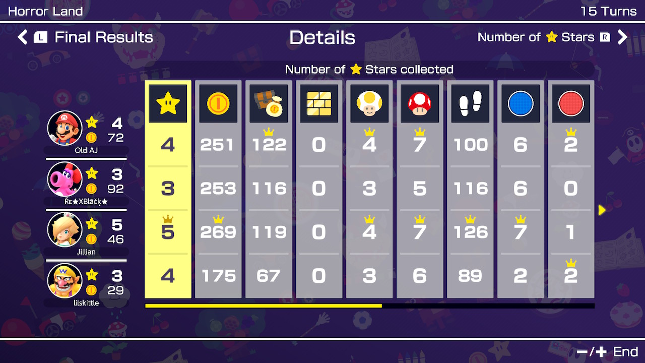 Mario Party Online Results